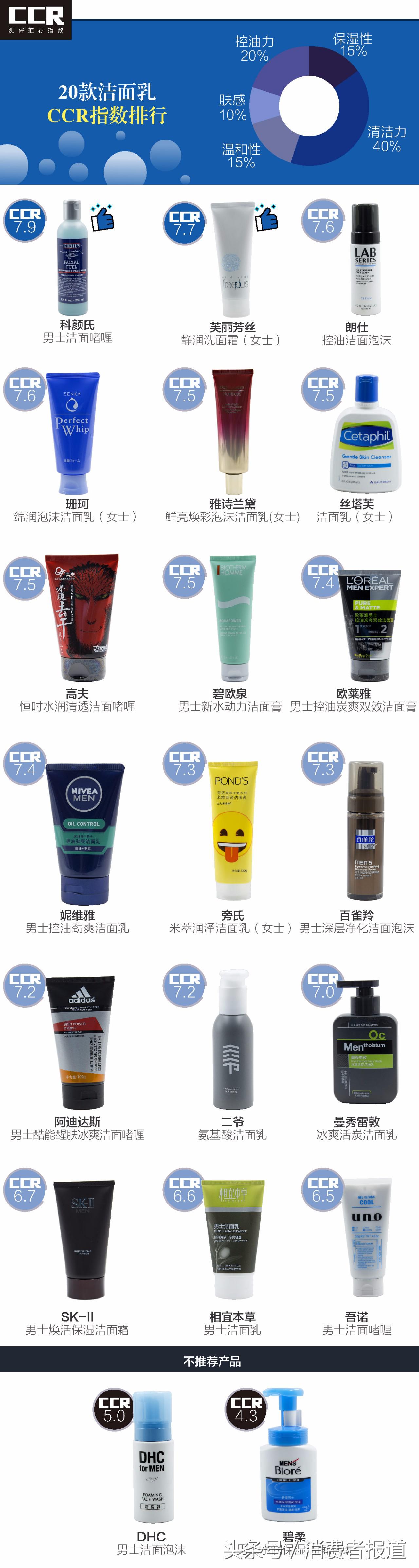 测试20款男士洗面奶,测试洗面奶男士