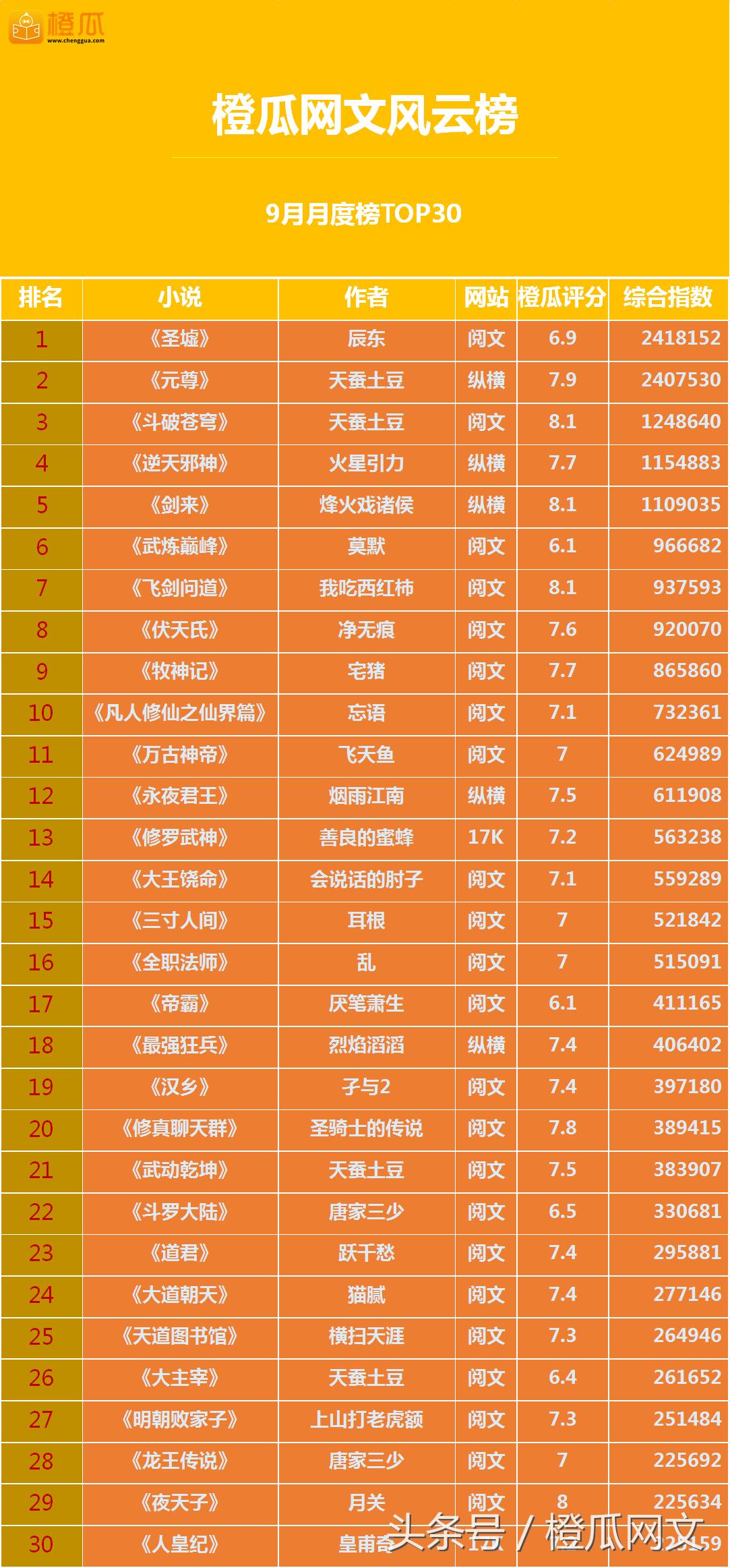 橙瓜网文年度榜,橙瓜2019网络小说排行榜