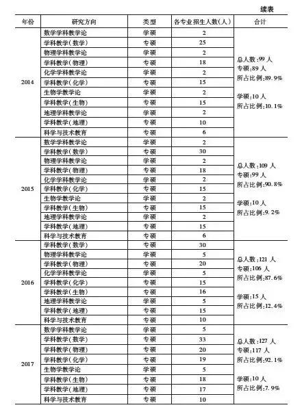 科学教育专业的研究生方向,科学教育专业硕士研究生