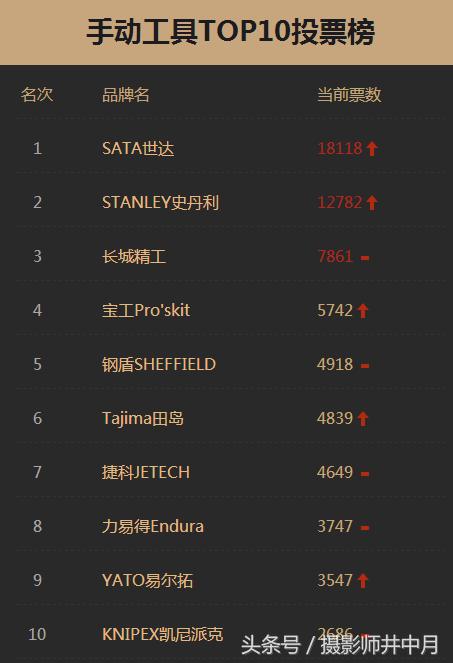 中国十大手动工具品牌排名,国产手动工具品牌哪个质量最好