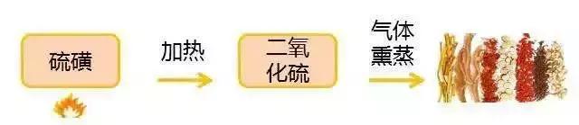 怀疑买到硫磺熏制的枸杞怎么办,硫磺熏制的枸杞怎么辨别