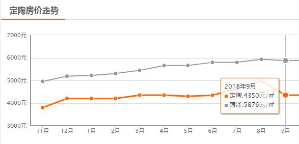 菏泽9月房价平均下降54元/㎡，定陶下降630元/㎡，单县上涨最大
