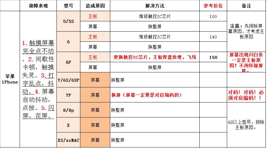 iphone8屏幕触摸失灵如何解决,iphonex左边屏幕触摸失灵怎么办