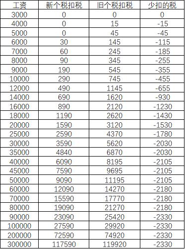 个人所得税新税率表及计算公式,最新个人所得税税率表及相关计算