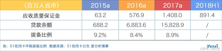 互金行业动荡频仍，51信用卡何日重返百亿市值？