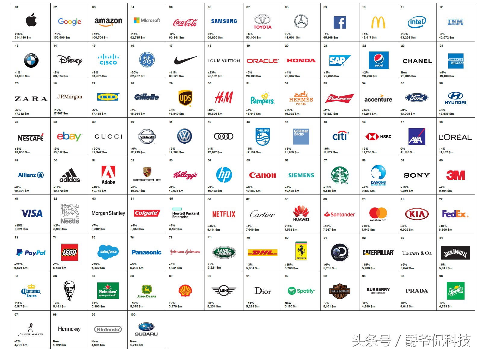 interbrand全球最佳品牌,interbrand榜单中国品牌少的原因