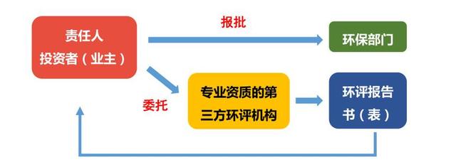 如何看懂一个环评报告,环评流程示意图