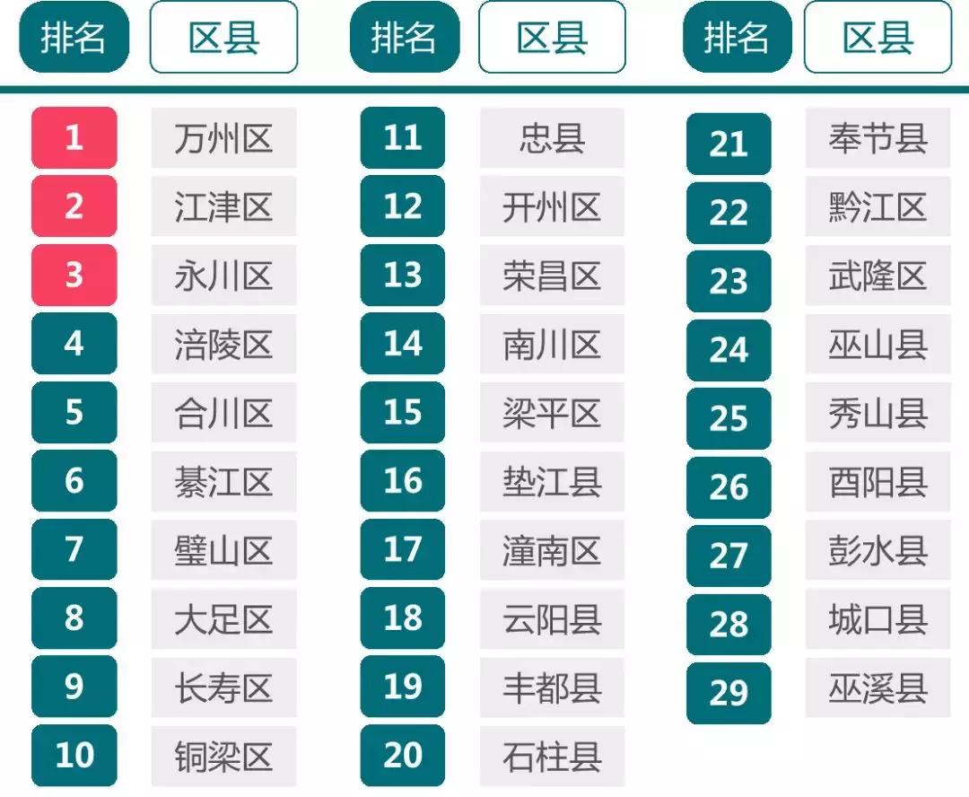 重庆综合实力vs成都,综合实力对比城市