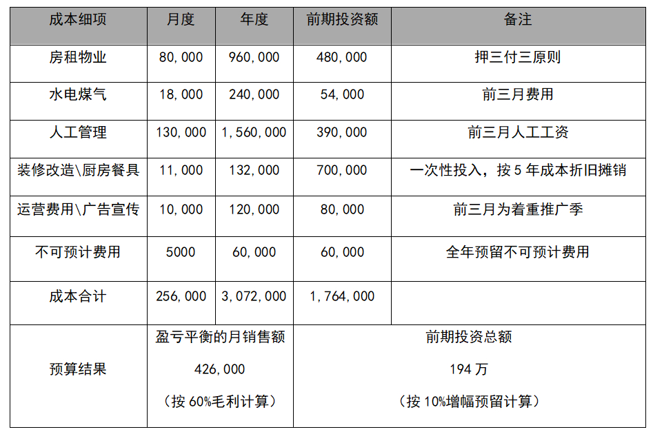 餐饮会所众筹案例,众筹餐厅商业计划书