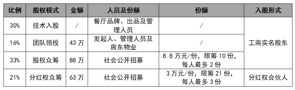 餐饮会所众筹案例,众筹餐厅商业计划书