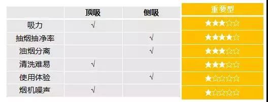油烟机侧吸品牌推荐性价比最高的,1000多的侧吸油烟机买什么品牌好