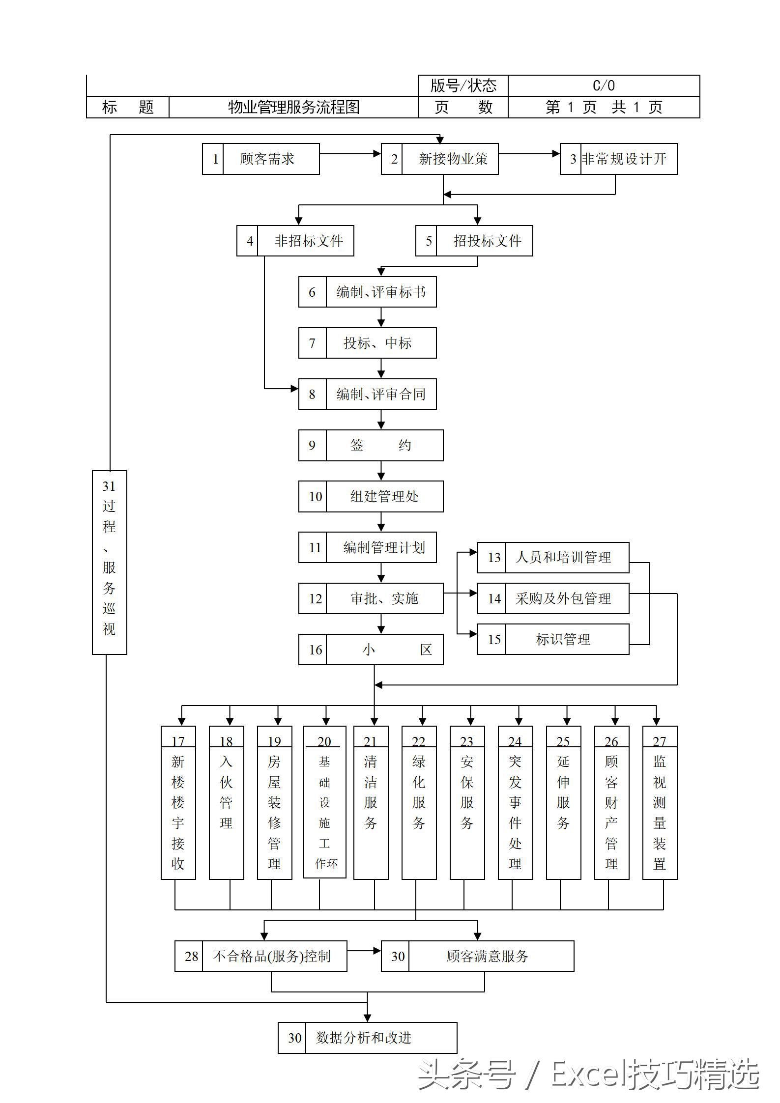 物业管理岗位工作流程图,物业管理标书制作流程图