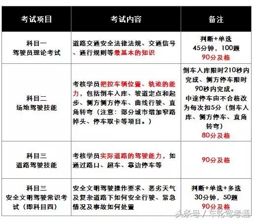 驾考新规学车教程,学车报名的完整流程图片