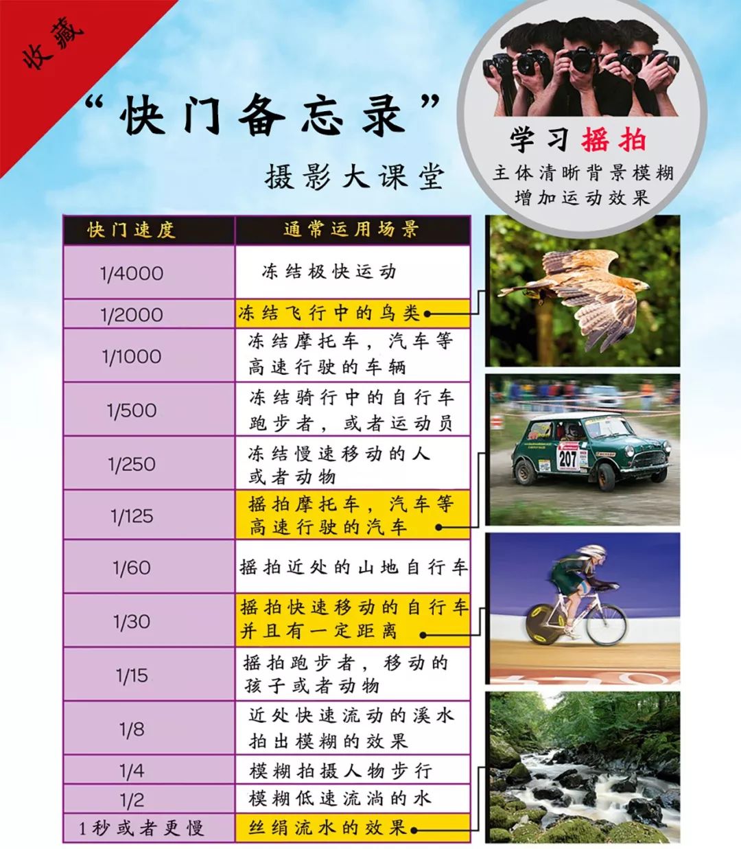 单反相机拍照光圈快门调多少合适,相机操作入门快门光圈iso