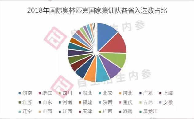 全国五大学科竞赛，四川高中实力究竟如何？