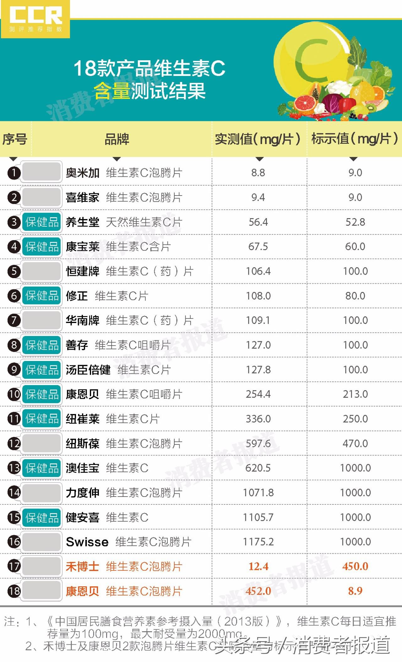 禾博士维生素c测评,康恩贝牌子的维生素c好吗
