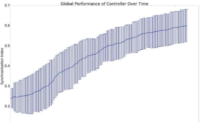 计算机科学:一种解决神经控制问题的深层强化学习方法!