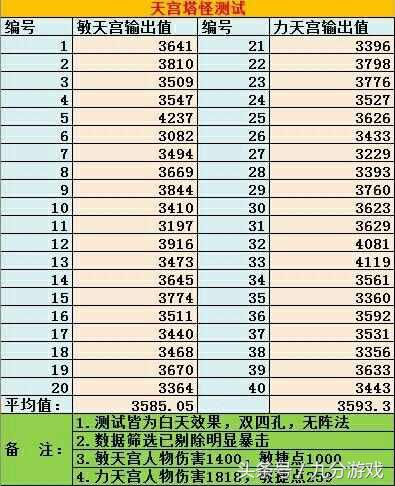 129敏天宫和力天宫哪个伤害高,175敏天宫跟力天宫差多少输出