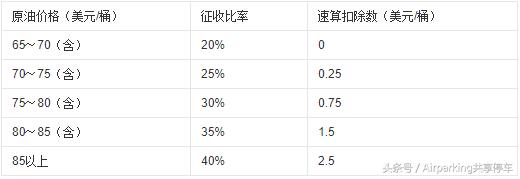 油价将下调加满一箱油能省多少,国内油价暴涨咋不减税