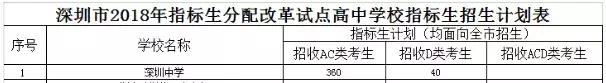 深圳中学初中入围名单,深圳中学排名20位2020