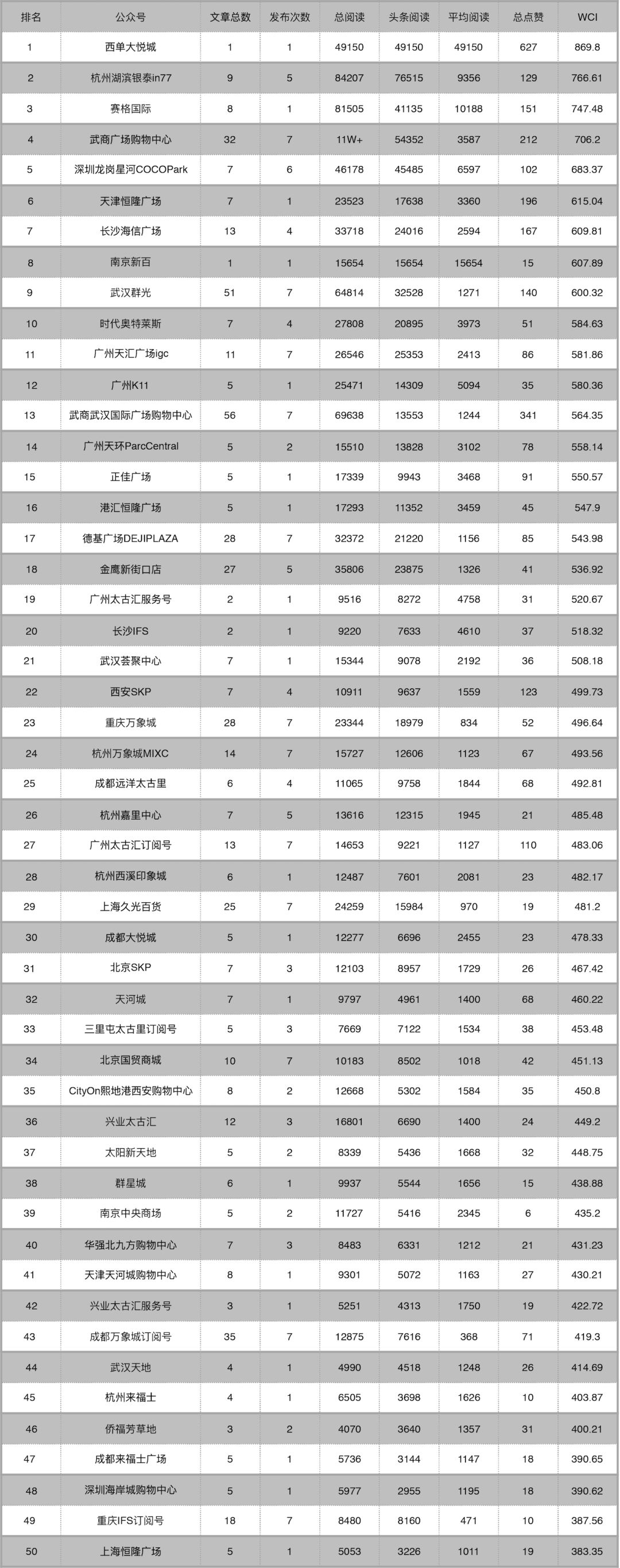 西单大悦城一路高歌猛进｜CHINADCI16辑