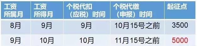 多扣的个税如何在工资中补回,公司工资发多了退回影响个税吗