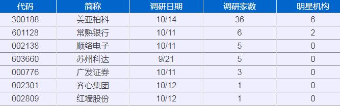 美亚柏科调研,36家机构调研染料股票