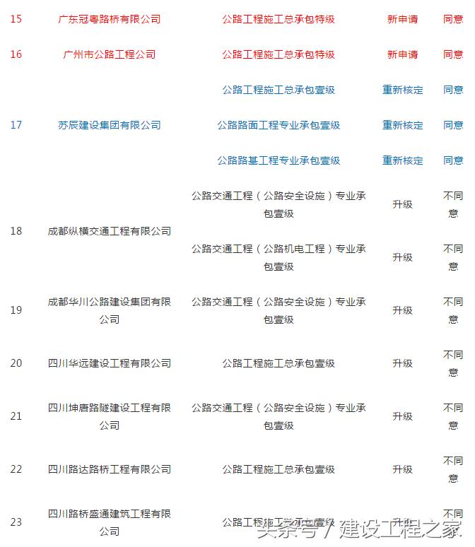 117家企业申请资质晋级，6家升特成功！有你单位吗？