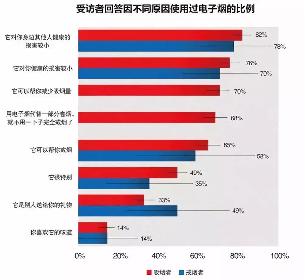 用电子烟和普通烟哪个危害大,一般纸烟与电子烟哪个伤害更大