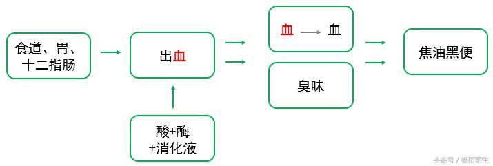 便便呈深褐色的原因,便便黑色青绿色的是什么原因