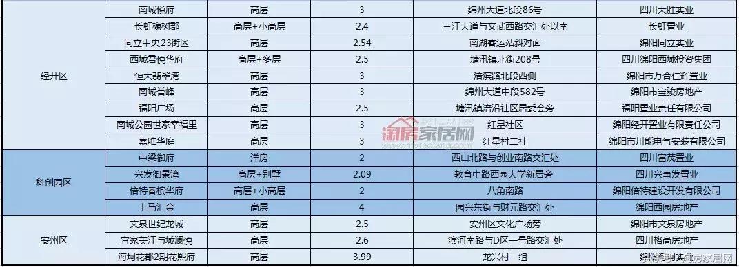 绵阳改善型楼盘,绵阳各板块楼盘推荐