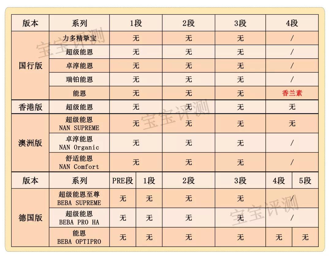雀巢各款奶粉区别图片对比,雀巢奶粉版本最全盘点