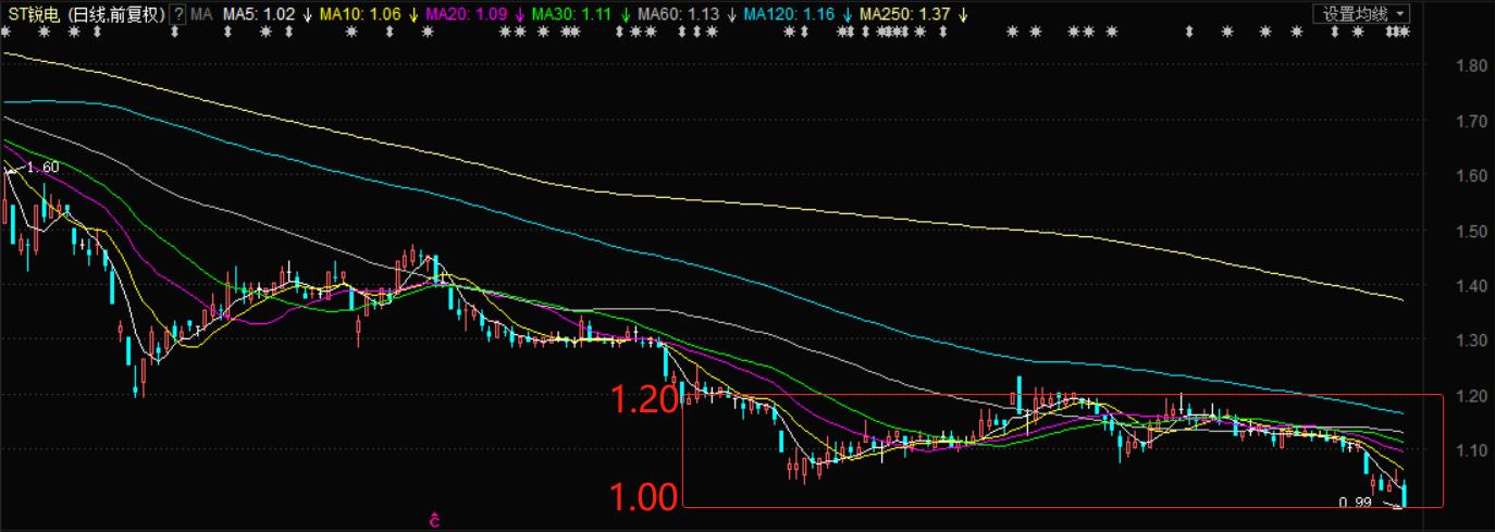 又一只仙股ST锐电！有了中弘股份的前车之鉴，你还敢薅羊毛么？