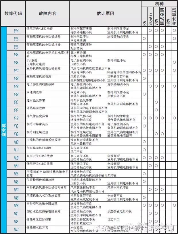 大金中央空调e6是什么故障代码,大金中央空调e5故障代码如何解决