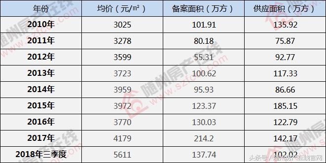 随州楼市现状,未来三年随州房价
