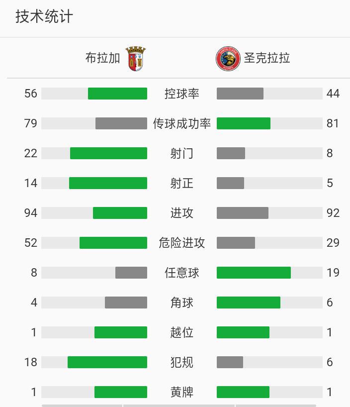 圣克拉拉对布拉加会爆冷吗,圣克拉拉vs布拉加是进15强吗