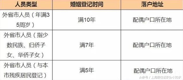 夫妻投靠落户网上流程怎么填写,上海投靠配偶落户没有房产怎么办