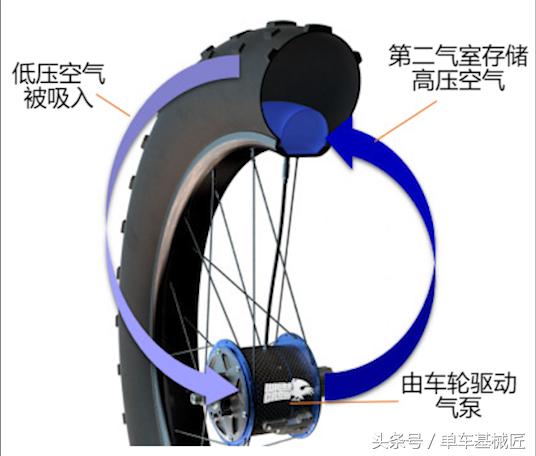 自行车花鼓调节,自行车花鼓能调节吗