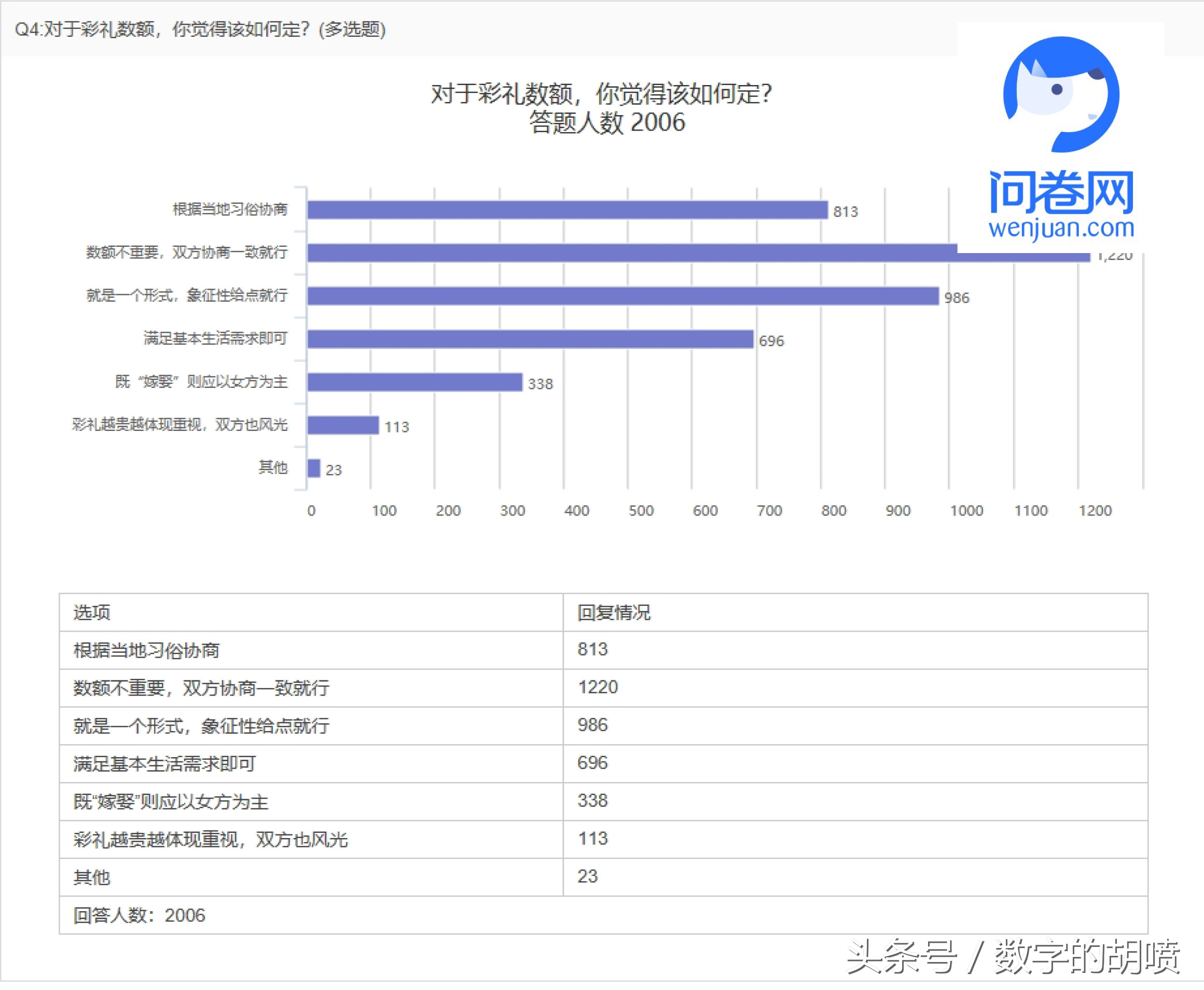 结婚彩礼到底给多少合适,结婚时要多少彩礼才比较合适呢