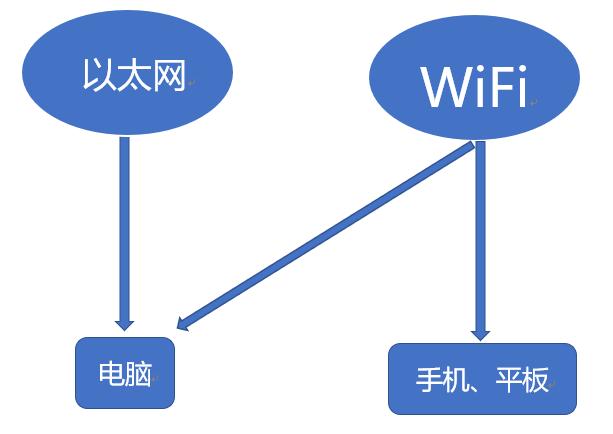笔记本电脑无法连接校园无线网,连接校园网wifi