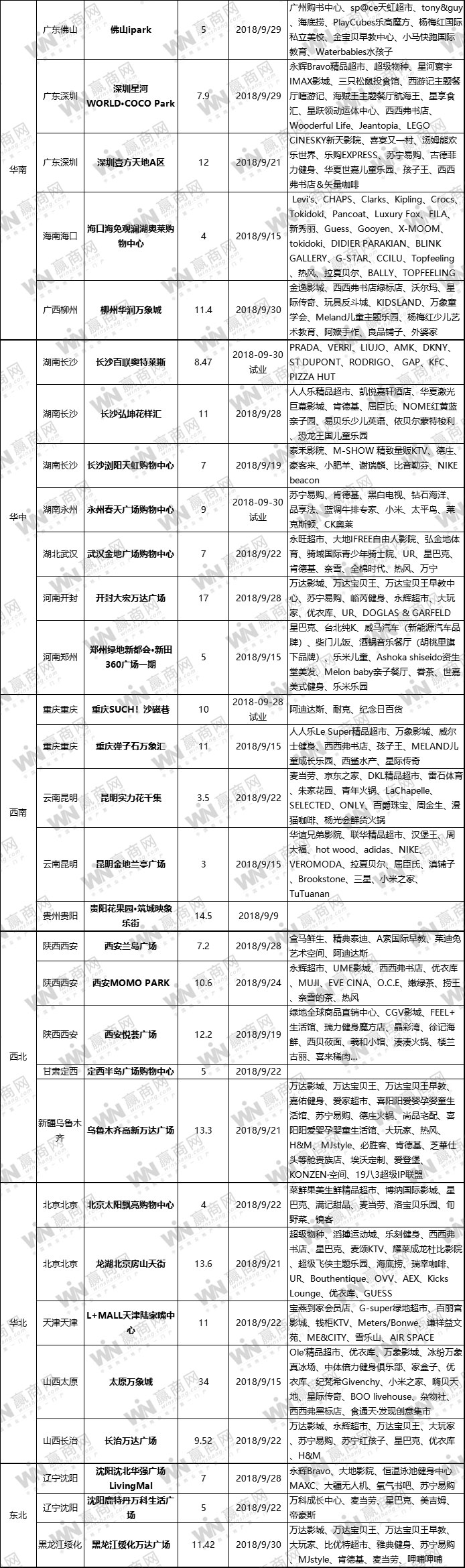 购物中心9大主力店业态,大型购物中心开业时间