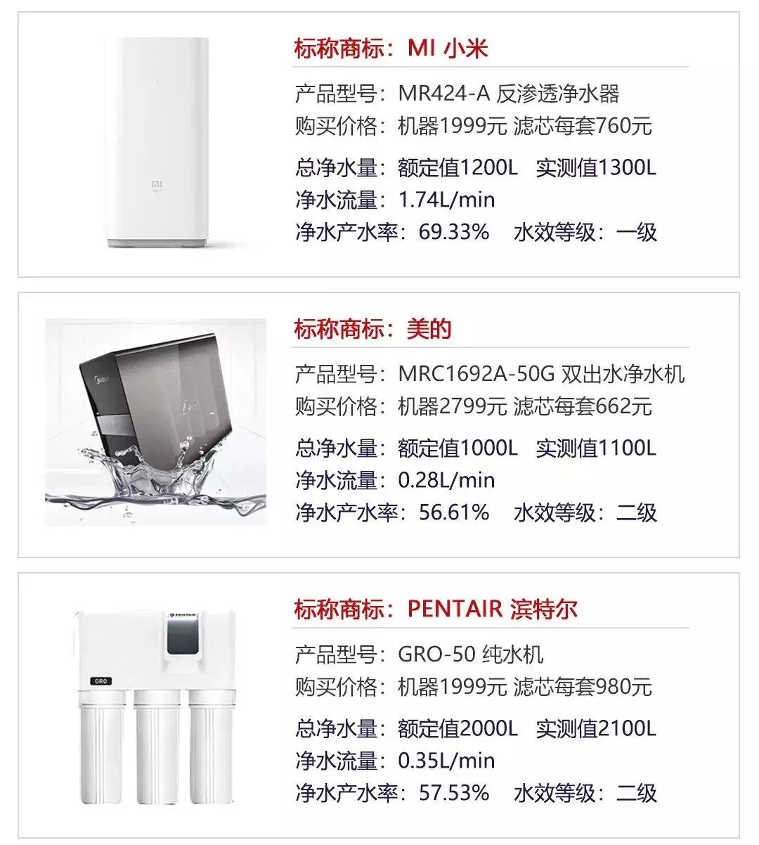 2022年净水器测评报告终于出来了,净水器水质检测22正常吗