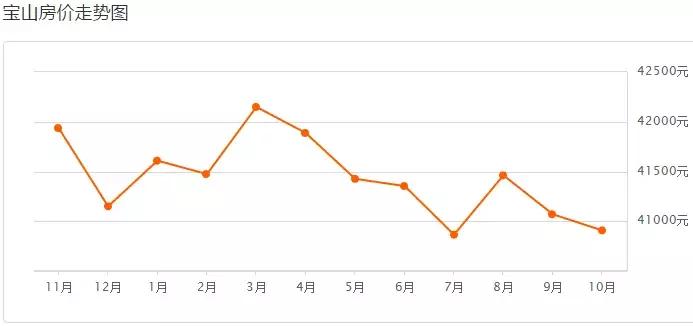 上海最新二手房房价是涨还是跌,上海二手房房价2019年降多少