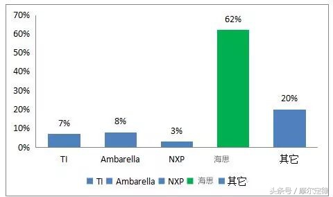 戴辉老兵,海思视频编解码芯片