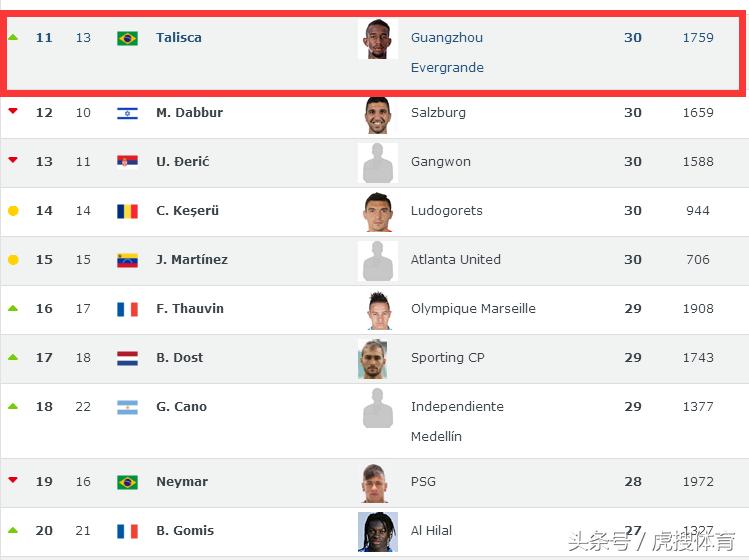 郜林世界射手排名,郜林最近进球