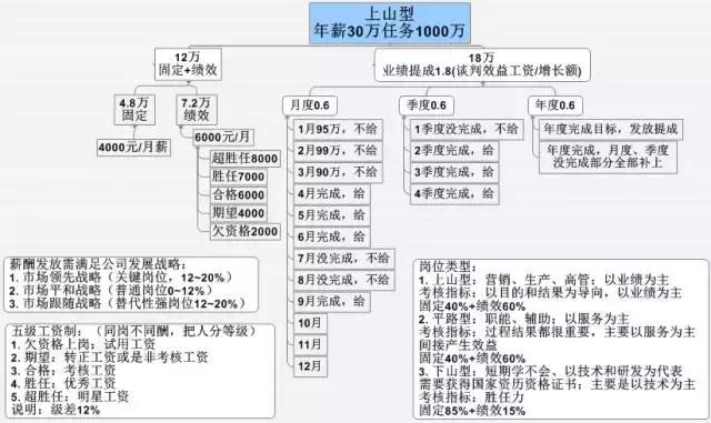 没有业绩很正常,没有业绩做什么都是错的