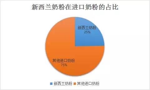 新西兰的奶粉与中国奶粉,新西兰奶粉一批