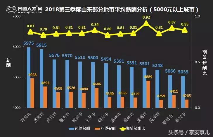 5035元*安泰**平均薪酬位居全省13名，房价却让人望房却步！
