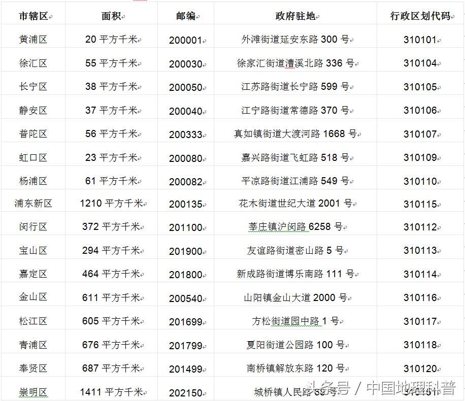 中国地理-上海的地理气候与资源