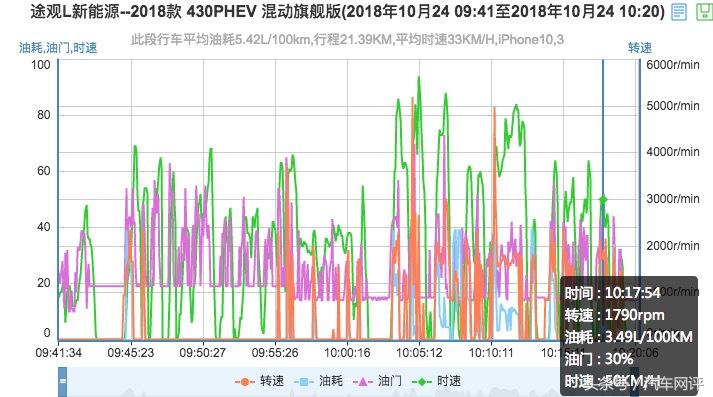 百公里油耗不到5个,大众途观l插电混动汽车优缺点